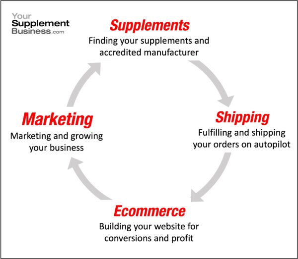 The Supplement Business DISCOVERY SESSION - Image 2